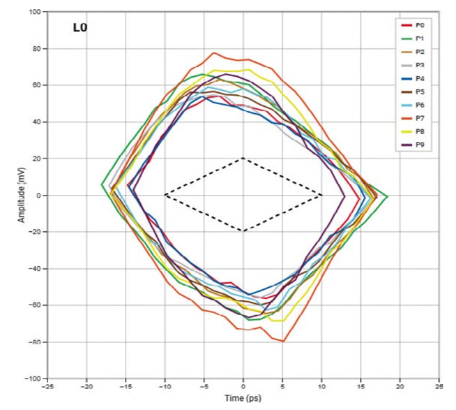 高速數字接口測試，讓容限測試更高效