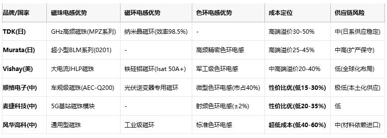 磁珠電感、磁環(huán)電感與色環(huán)電感：電磁濾波世界的三重變奏曲