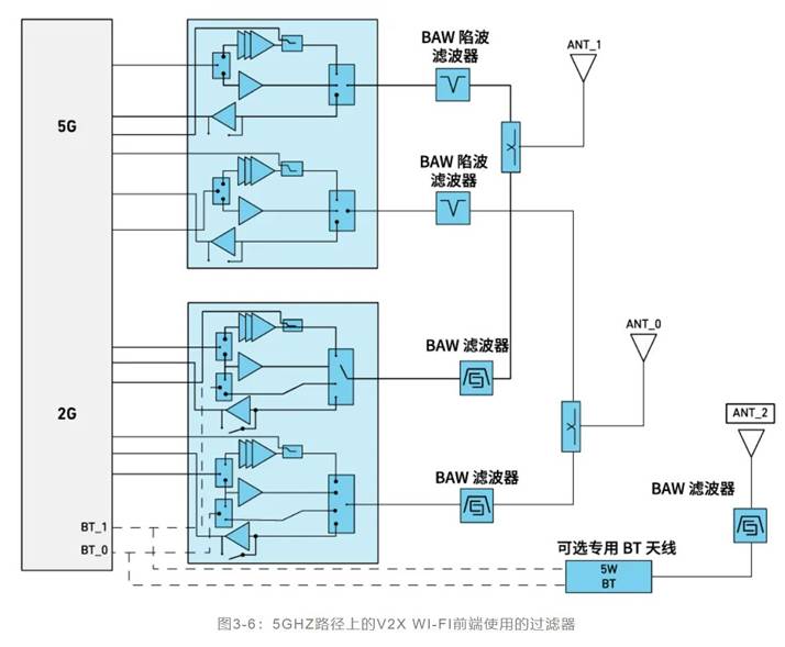 如何解決汽車V2X與多無線技術頻譜管理的共存挑戰！