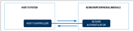 揭秘對稱認證技術(shù)是如何扼住假冒零部件的咽喉？