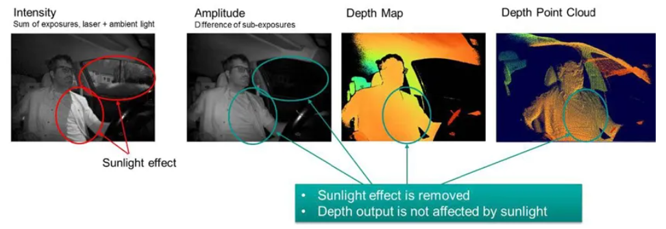 超越視距極限！安森美iToF技術開啟深度感知新紀元