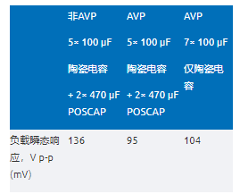 精準電壓定位技術助力μModule穩壓器性能提升