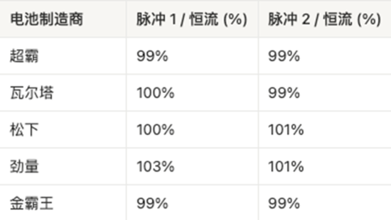 AAA電池怎么選？5款A(yù)AA堿性電池實(shí)測(cè)，結(jié)果可能出乎意料