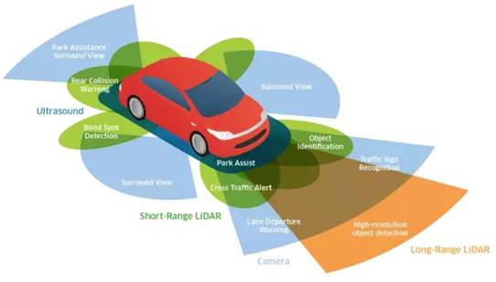 超聲波、激光、毫米波：聊聊自動駕駛中的雷達“三劍客”