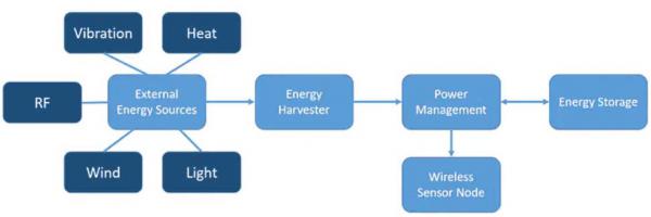 如何通過能量收集技術延長無線傳感器節點的電池續航？