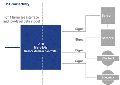 基于COM-HPC技術滿足邊緣計算需求高峰 基于COM-HPC技術滿足邊緣計算需求高峰