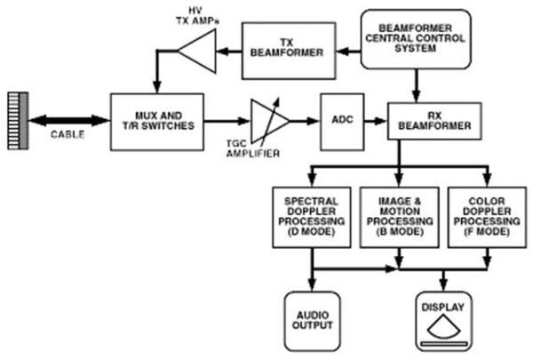 正確的電源穩壓器能最大限度地減少直流電軌噪聲并提高超聲圖像的質量 正確的電源穩壓器能最大限度地減少直流電軌噪聲并提高超聲圖像的質量