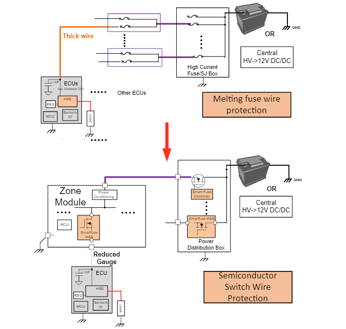 電子保險絲如何助力軟件定義車輛的區域架構革新 電子保險絲如何助力軟件定義車輛的區域架構革新