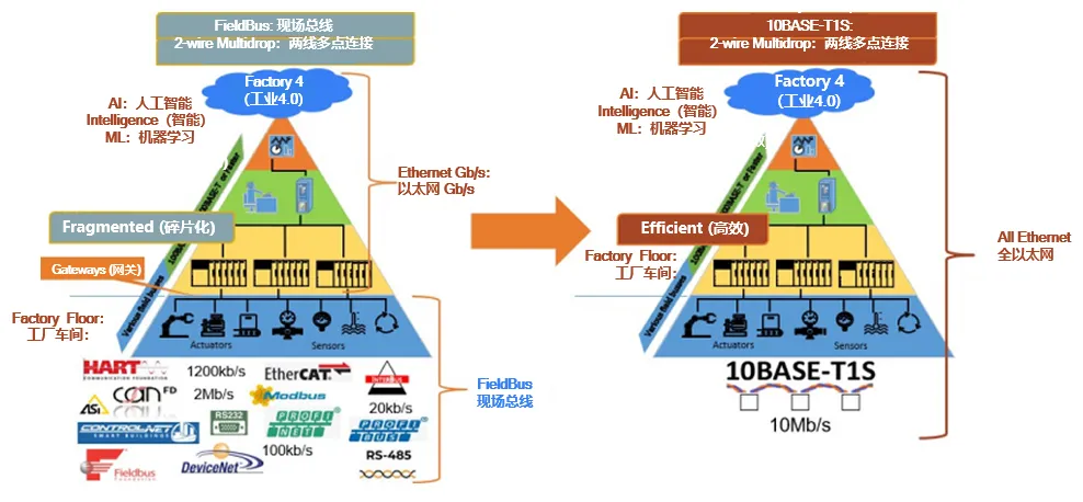 10BASE-T1S如何推動(dòng)工業(yè)與汽車革新？