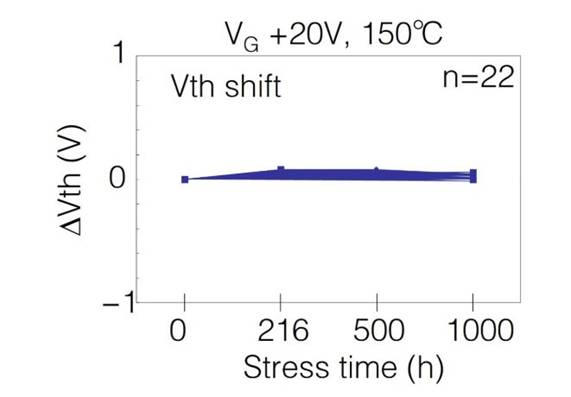  表1：SiC MOSFET施加?xùn)艠O電壓測試后導(dǎo)通電阻、閾值電壓變化量  近年來，將高頻交流電壓施加到SiC MOSFET的柵極時，閾值電壓等電特性的經(jīng)時偏移引起了人們的關(guān)注。這是一種在時間上逐漸發(fā)生特性漂移的現(xiàn)象，與電壓掃描中常見的滯回特性不同，這是由于存在于SiC/SiO2界面處的陷阱捕獲、釋放電荷。在漂移量大的情況下，在實用中有可能產(chǎn)生問題，所以有時候應(yīng)用側(cè)對長期可靠性表示擔(dān)憂。圖2表示對SiC MOSFET的柵極施加高頻AC偏壓時閾值電壓的經(jīng)時變化。三菱電機的SiC MOSFET，閾值電壓的漂移量小、穩(wěn)定性好，與其他公司產(chǎn)品（A公司）相比，有較大的差異。