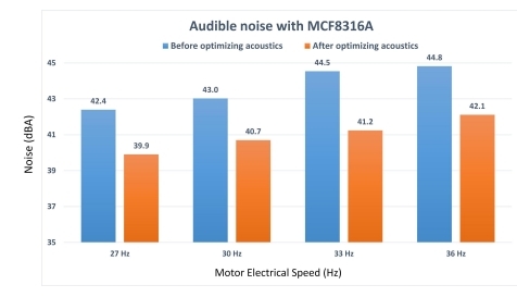 如何在實(shí)時(shí)電機(jī)控制系統(tǒng)中實(shí)現(xiàn)高效、可靠且準(zhǔn)確的驅(qū)動(dòng)