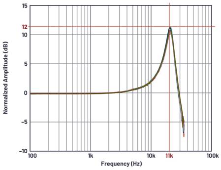 如何構建基于MEMS的解決方案用于狀態(tài)監(jiān)測中的振動檢測
