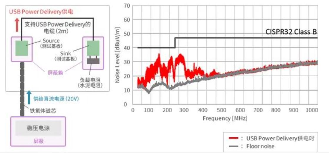 如何應對USB大功率充電器DC-DC轉換器的開關噪聲？