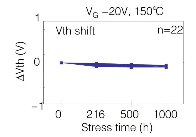  表1：SiC MOSFET施加?xùn)艠O電壓測試后導(dǎo)通電阻、閾值電壓變化量  近年來，將高頻交流電壓施加到SiC MOSFET的柵極時，閾值電壓等電特性的經(jīng)時偏移引起了人們的關(guān)注。這是一種在時間上逐漸發(fā)生特性漂移的現(xiàn)象，與電壓掃描中常見的滯回特性不同，這是由于存在于SiC/SiO2界面處的陷阱捕獲、釋放電荷。在漂移量大的情況下，在實用中有可能產(chǎn)生問題，所以有時候應(yīng)用側(cè)對長期可靠性表示擔(dān)憂。圖2表示對SiC MOSFET的柵極施加高頻AC偏壓時閾值電壓的經(jīng)時變化。三菱電機的SiC MOSFET，閾值電壓的漂移量小、穩(wěn)定性好，與其他公司產(chǎn)品（A公司）相比，有較大的差異。