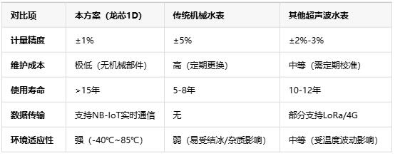 基于龍芯1D的智能水表，無(wú)機(jī)械結(jié)構(gòu)+NB-IoT遠(yuǎn)程監(jiān)測(cè)技術(shù)解析