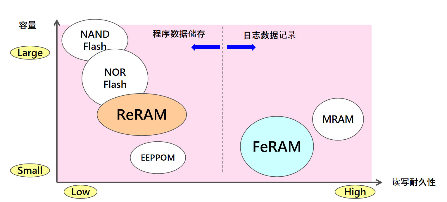 從富士通到RAMXEED，以全新一代FeRAM迎接邊緣智能高可靠性無延遲數據存儲需求
