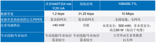 新的10BASE-T1L標準有哪些變化？