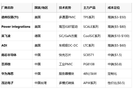 應用場景 核心需求 推薦拓撲 成本敏感度 國產替代方案  服務器電源 48V/1500A 多相Buck+耦合電感 低 華為電源模塊  智能手機快充 100W/98%效率 電荷泵IC 中 南芯SC8571  光伏逆變器 99%效率/THD<3% 多電平逆變 中 華為SUN2000  車載OBC 11kW/車規級 LLC諧振+PFC 低 比亞迪自研模塊  IoT設備 μA級待機 壓電轉換器 高 芯朋微AP5056