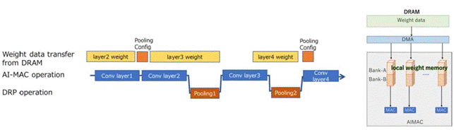 瑞薩黑科技——高性能AI加速模塊DRP-AI 瑞薩黑科技——高性能AI加速模塊DRP-AI