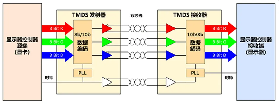 HDMI信號隔離器要怎么選？試試專用芯片！