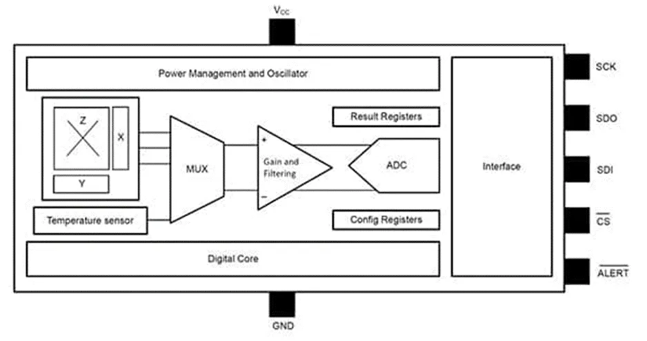 做3D感測系統(tǒng)設(shè)計難？試試3D 霍爾效應(yīng)傳感器！