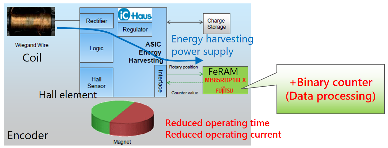 從富士通到RAMXEED，以全新一代FeRAM迎接邊緣智能高可靠性無延遲數據存儲需求