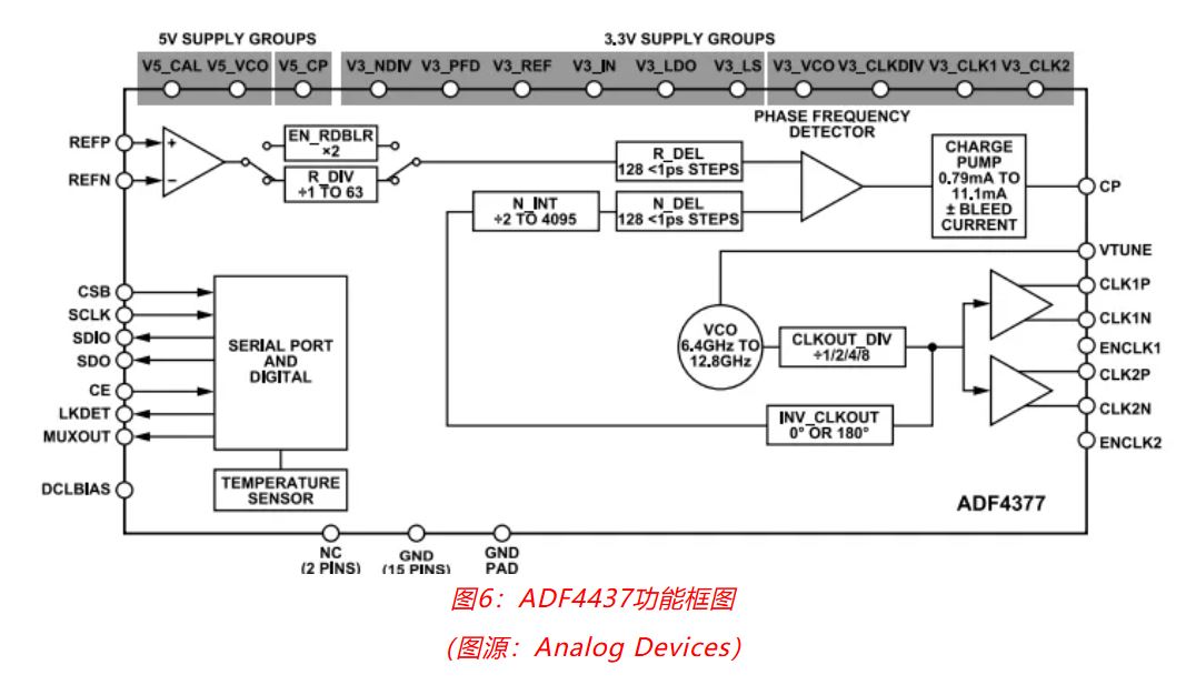 射頻開發挑戰重重？ADI一站式方案助你輕松應對！