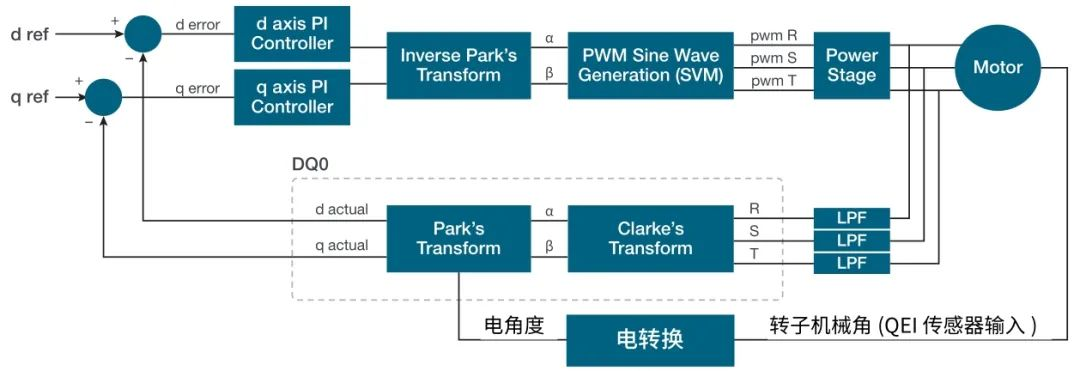 使用示波器對(duì)三相電機(jī)驅(qū)動(dòng)器進(jìn)行測量（上）
