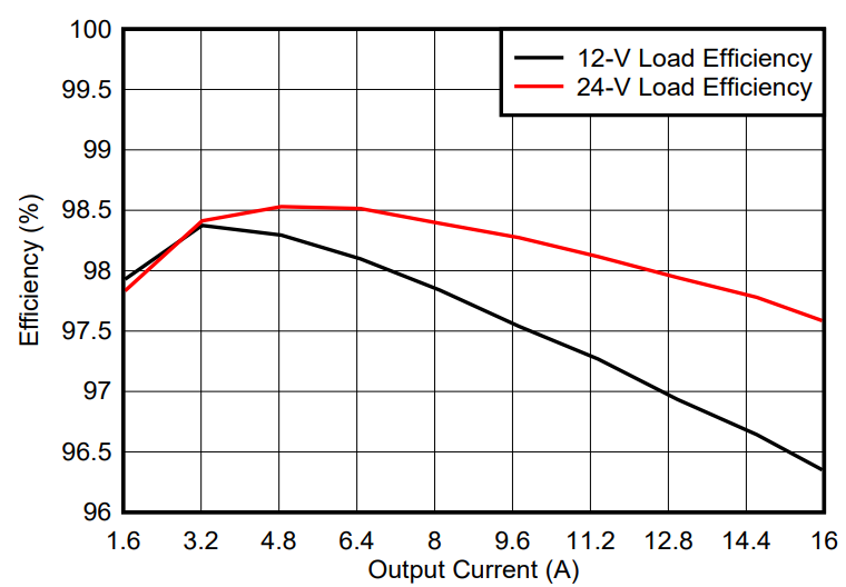GaN如何讓光伏充電控制器更高效更小巧？TI給出答案