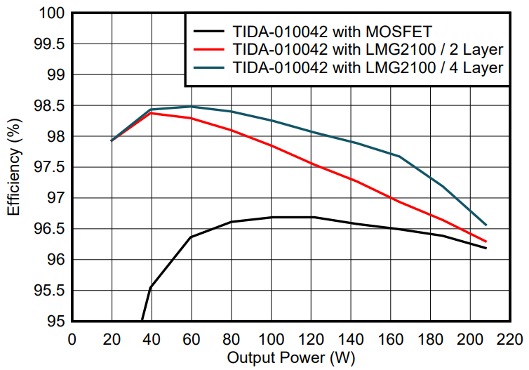 GaN如何讓光伏充電控制器更高效更小巧？TI給出答案