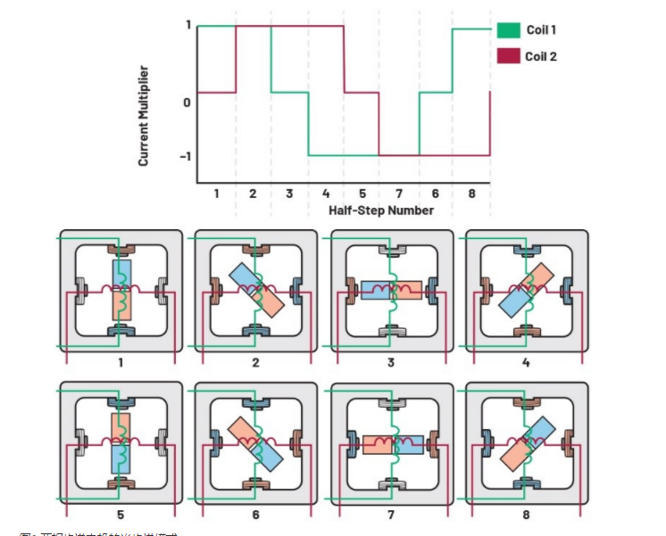 從全步到微步：深入理解步進(jìn)電機(jī)的控制方式