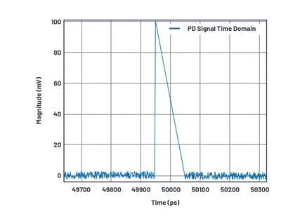 如何為UHF局部放電在線監測系統設計一個最好的前端？