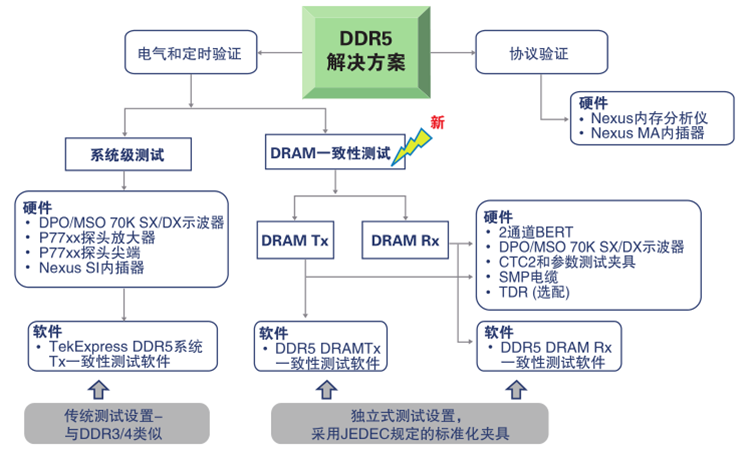 更高、更快伴生更強要求，迎接DDR5內(nèi)存驗證和調(diào)試挑戰(zhàn)