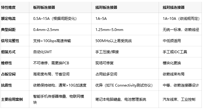 電子連接器全景解讀：板對(duì)板、線對(duì)板、線對(duì)線連接器的選型密碼