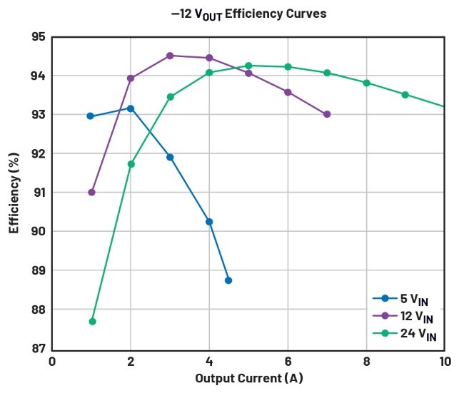 告別拓撲妥協！四開關μModule穩壓器在車載電源的實戰演繹