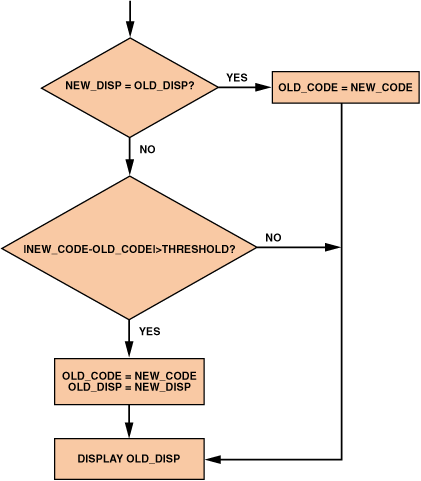 高性能、低成本電子秤的參考設(shè)計(jì)