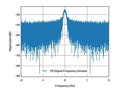 如何為UHF局部放電在線監測系統設計一個最好的前端？