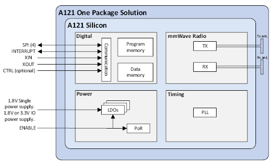 測量距離或運(yùn)動時，您會考慮在設(shè)計中使用雷達(dá)嗎？