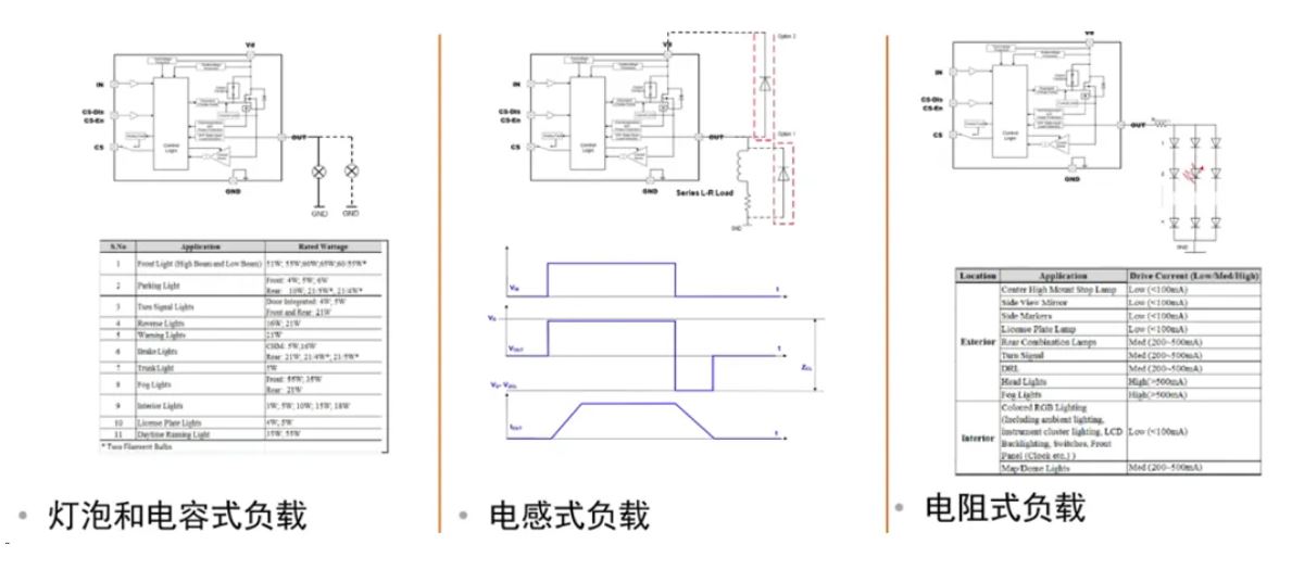 汽車區域控制器架構趨勢下，這三類的典型電路設計正在改變