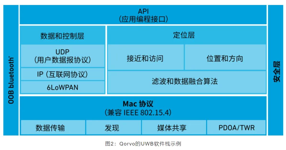 『這個知識不太冷』如何為你的應用選擇UWB的拓撲結構？