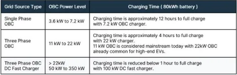 消費者需求不斷攀升，電動汽車(EV)必須延長續(xù)航里程，方可與傳統(tǒng)的內(nèi)燃機(ICE)汽車相媲美。解決這個問題主要有兩種方法：在不顯著增加電池尺寸或重量的情況下提升電池容量，或提高主驅(qū)逆變器等關(guān)鍵高功率器件的運行能效。為應(yīng)對電子元件導(dǎo)通損耗和開關(guān)損耗造成的巨大功率損耗，汽車制造商正在通過提高電池電壓來增加車輛的續(xù)航里程。  圖1：生產(chǎn)中的電動汽車以及所需的復(fù)雜系統(tǒng).png    圖1：生產(chǎn)中的電動汽車以及所需的復(fù)雜系統(tǒng)   因此，就像需要提高電池電壓一樣，汽車整車廠商也必須跟上電動汽車車載充電器(OBC)的發(fā)展步伐，而首先要考慮的是必須支持800 V 電池架構(gòu)和處理更高的電壓。為此，現(xiàn)行的標(biāo)準(zhǔn)650 V 額定芯片元件需過渡到額定電壓最高達1200 V 的芯片元件。此外，為加快電池充電速率，對更高額定功率OBC的需求也在日益增長。  消費者迫切需要更出色的性能  OBC能夠?qū)⒔涣麟娹D(zhuǎn)換為直流電，因而可以讓汽車?yán)秒娋W(wǎng)等交流電源進行充電。充電站的輸出峰值會明顯限制充電速度，同樣的，OBC的峰值功率處理能力也是充電速度的一大影響因素。  在目前的充電基礎(chǔ)設(shè)施中，充電樁分為三個等級：  1 級的最大功率為 3.6 kW  2 級的功率為 3.6 kW 到大約 22 kW ，與 OBC 的最大容量相當(dāng)  3 級提供直流電，無需使用 OBC，功率為 50 kW 到 350+ kW  盡管速度較快的3級直流充電站已投入使用，但其在全球范圍內(nèi)分布有限，因此OBC仍然不可或缺。此外，許多企業(yè)正盡可能提高現(xiàn)有2級充電基礎(chǔ)設(shè)施的性能并促進更高電壓電池技術(shù)的采用，市場對更高能效OBC的需求預(yù)計仍將持續(xù)增長。  表1：OBC的不同功率等級及其對80 kWh 電池充電時間的影響.png    表1：OBC的不同功率等級及其對80 kWh 電池充電時間的影響  表1列舉了常見的OBC功率等級及大致充電時間。為加快充電速度、滿足消費者需求，行業(yè)已開始轉(zhuǎn)向更強大的三相OBC。然而，電動汽車的實際充電時間取決于多個因素。  首先我們需要明確一點，充電并不是一個線性過程。當(dāng)電池接近滿容量（通常超過80%）時，充電速度會減慢，以保護電池健康。簡單來說，電池電量越滿，接受電能的速度就越慢。電動汽車通常不是滿電狀態(tài)，許多電動汽車制造商通常也不建議頻繁待電量耗至0%再充滿至100%，而是只需充一部分（例如最高充到80%），這樣可顯著縮短充電時間。此外，電氣化趨勢正逐漸延伸到公共汽車、貨車、重型車輛和農(nóng)業(yè)用車等各種車輛類型甚至是船舶，OBC還將繼續(xù)發(fā)展，目標(biāo)是實現(xiàn)22 kW 以上更高功率等級。  汽車整車廠商可以通過構(gòu)建更強大的OBC來提高2級充電站的充電速度，但這需要利用經(jīng)濟高效且性能可靠的電子元件，來實現(xiàn)更高的電壓（800 V，而非400 V）和更高的功率等級。  更高性能OBC的關(guān)鍵設(shè)計考慮因素 對于更高性能的OBC，除了額定功率和電池電壓之外，還有許多因素需要考慮。其中包括散熱管理、封裝限制、器件成本、電磁兼容性(EMC)以及對雙向充電的潛在需求。  談到散熱管理，很容易想到增加OBC的尺寸和重量。然而，這種簡單的方案并不理想，因為電動汽車的空間有限，難以容納過于龐大OBC，而且重量增加也會導(dǎo)致縮短車輛的續(xù)航里程。  800 V 電池架構(gòu)可以帶來諸多益處，例如減少導(dǎo)通損耗、提高性能、加快充電和電力輸送速度等，但也為設(shè)計師帶來了許多復(fù)雜難題：  器件供應(yīng)：尋找適合 800 V 安全運轉(zhuǎn)的器件可能會很困難。  降額以確?？煽啃裕杭词故呛细竦钠骷部赡苄枰殿~，也就是以低于最大容量的功率運轉(zhuǎn)，以確保長期可靠性。  安全問題：更高電壓的系統(tǒng)需要強大的絕緣和安全功能。  測試和驗證：驗證高電壓系統(tǒng)更為復(fù)雜，可能需要專門的設(shè)備和專業(yè)知識。  為此，需要用到擊穿電壓更高的元件，對于MOSFET而言尤其如此。事實證明，在需要更快MOSFET開關(guān)的更高電壓應(yīng)用（例如OBC）中，改用高性能碳化硅(SiC)元件將大有裨益。開發(fā)PCB布局時，考慮電壓等級也至關(guān)重要，因為可能需要相應(yīng)地擴大元件間距和PCB走線之間的距離。同樣，暴露于更高電壓的其他器件（例如連接器、變壓器、電容）也需要更高的額定值。  改進OBC設(shè)計，提升性能和功能 安森美(onsemi)是一家值得信賴的高功率汽車應(yīng)用功率模塊供應(yīng)商，可以為向800 V 電池系統(tǒng)過渡提供強大支持。安森美先進的EliteSiC 1200 V MOSFET和汽車功率模塊(APM)能夠?qū)崿F(xiàn)更高的功率密度，在汽車設(shè)計領(lǐng)域一直深受認(rèn)可。  圖2：EliteSiC 1200V MOSFET 采用TO247-4L封裝.png    圖2：EliteSiC 1200V MOSFET 采用TO247-4L封裝，提供開爾文源極連接（第3根引線），可消除柵極驅(qū)動環(huán)路內(nèi)共源極寄生電感的影響  APM32功率模塊系列集成安森美先進的1200 V SiC 器件，針對800 V 電池架構(gòu)進行了優(yōu)化，更適用于高電壓和功率級OBC。APM32系列包括用于功率因數(shù)校正(PFC)級的三相橋模塊，例如采用1200 V 40 mΩ EliteSiC MOSFET（集成溫度感測）的NVXK2VR40WDT2。該模塊專為11 – 22 kW OBC 終端應(yīng)用而設(shè)計。  相較于分立方案，APM32模塊技術(shù)具有多種優(yōu)勢，包括尺寸更小、散熱設(shè)計更佳、雜散電感更低、內(nèi)部鍵合電阻更低、電流能力更強、EMC性能更好、可靠性更高等，從而有助于創(chuàng)建高性能雙向OBC（圖3）。這不僅能夠增強車輛OBC的功能，還能讓電動汽車充當(dāng)移動的電池儲能器。  圖3：采用EliteSiC 1200V APM32 功率模塊.png    圖3：采用EliteSiC 1200V APM32 功率模塊的高功率(11 kW-22 kW) 雙向OBC方案  圖3的OBC功率級示例中包含升壓型三相PFC和雙向CLLC全橋轉(zhuǎn)換器，用于提供必要的功率和電壓處理及先進的雙向充電功能。  在全球各地逐漸轉(zhuǎn)向太陽能和風(fēng)能等可持續(xù)能源之際，電網(wǎng)的電力供應(yīng)有時可能供不應(yīng)求。充滿電的電動汽車能夠作為重要的儲能資源，用來支援電網(wǎng)的峰值需求，或者在建筑物主要電源受損的緊急情況下使用。利用安森美APM32等模塊，OBC可以實現(xiàn)電動汽車電池的雙向能量傳輸。由此，電池存儲的能量可以短暫地為房屋供電，之后還能隨時充電。  可靠的設(shè)計和供應(yīng) 與一些將封裝技術(shù)外包的競爭對手不同，安森美的APM系列均在內(nèi)部設(shè)計和制造，因而能夠更好地掌控散熱優(yōu)化。此外，安森美為制造商提供了一系列封裝和制造選項，包括裸片、分立元件或模塊，從而確保有合適的方案支持任何先進的OBC設(shè)計。  結(jié)論 OBC技術(shù)正蓬勃發(fā)展，不僅能幫助汽車制造商滿足消費者對電動汽車的需求，還能有效應(yīng)對800 V 電池架構(gòu)等新技術(shù)趨勢。利用安森美系統(tǒng)方案（例如APM32功率模塊），汽車設(shè)計人員可以簡化流程并有效滿足新需求，從而在大量減少設(shè)計工作的同時，確保更高的質(zhì)量、可靠性和供應(yīng)鏈一致性。  此外，安森美還提供廣泛的技術(shù)支持、仿真及其他電源方案，其中包含EliteSiC 1200 V M1和M3SMOSFET、EliteSiC 1200V D1和D3二極管，以及電隔離柵極驅(qū)動器、CAN收發(fā)器和可復(fù)位保險絲等配套器件，旨在助力實現(xiàn)全面、高性能的OBC設(shè)計。  文章來源：安森美