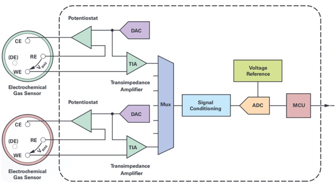ADI高集成度電化學方案：解鎖氣體與水質檢測新密碼