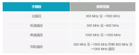如何為UHF局部放電在線監測系統設計一個最好的前端？