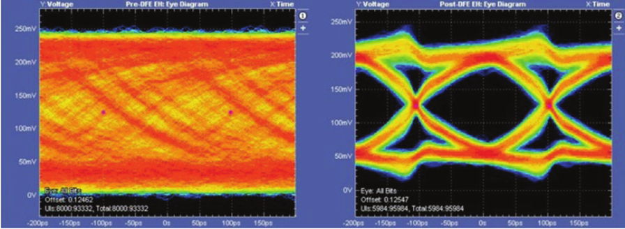 更高、更快伴生更強要求，迎接DDR5內(nèi)存驗證和調(diào)試挑戰(zhàn)