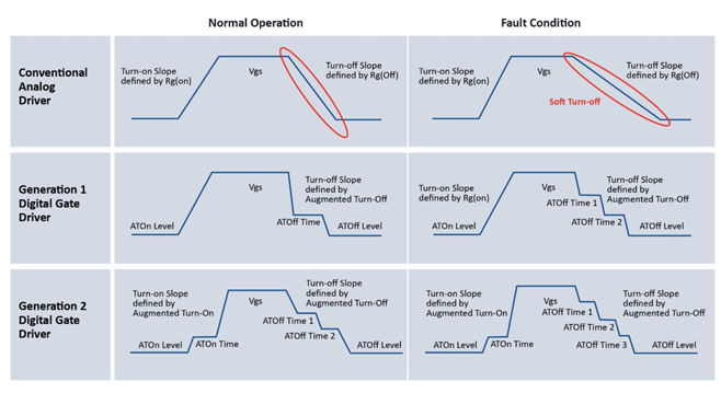 碳化硅（SiC）電源管理解決方案搭配可配置數字柵極驅動技術助力實現“萬物電氣化”