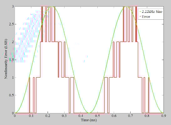 在通信系統(tǒng)應(yīng)用中使用抖動改進 ADC SFDR