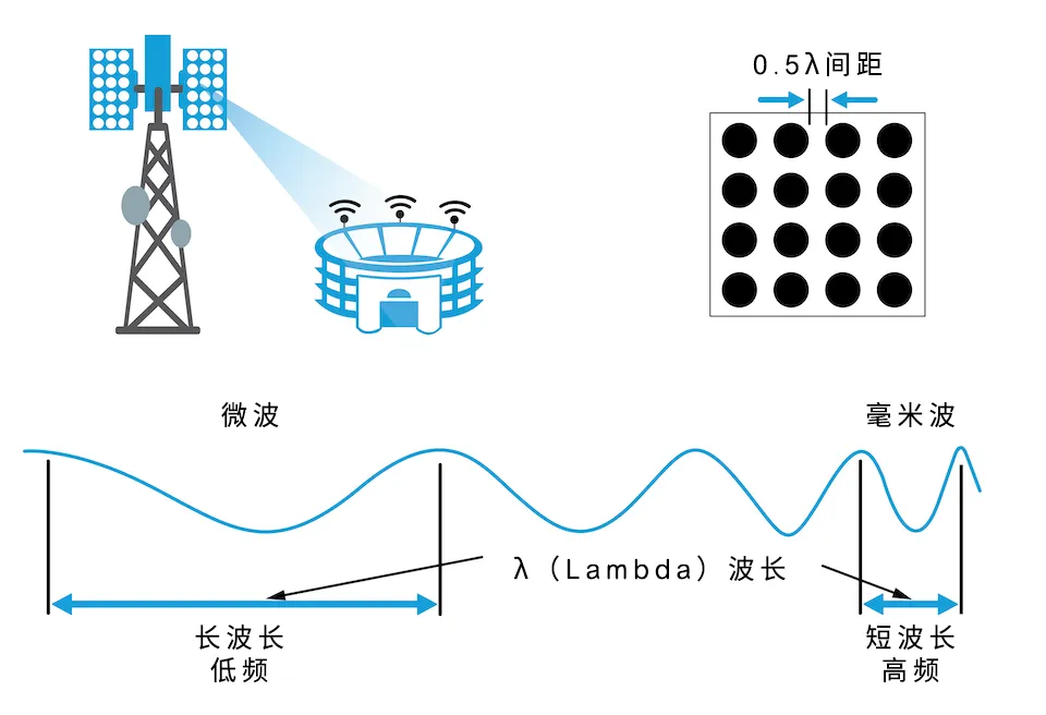 從4個到256個通道，GaN技術如何創新5G基站系統的緊湊設計