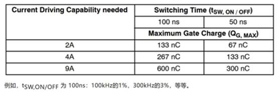高性能碳化硅隔離柵極驅動器如何選型，一文告訴您