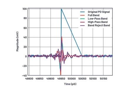 如何為UHF局部放電在線監測系統設計一個最好的前端？