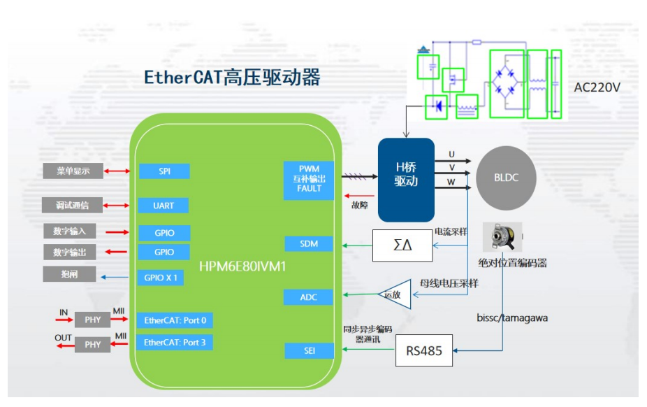 代碼開源！國產MCU平臺開發的EtherCAT工業PLC伺服驅動方案